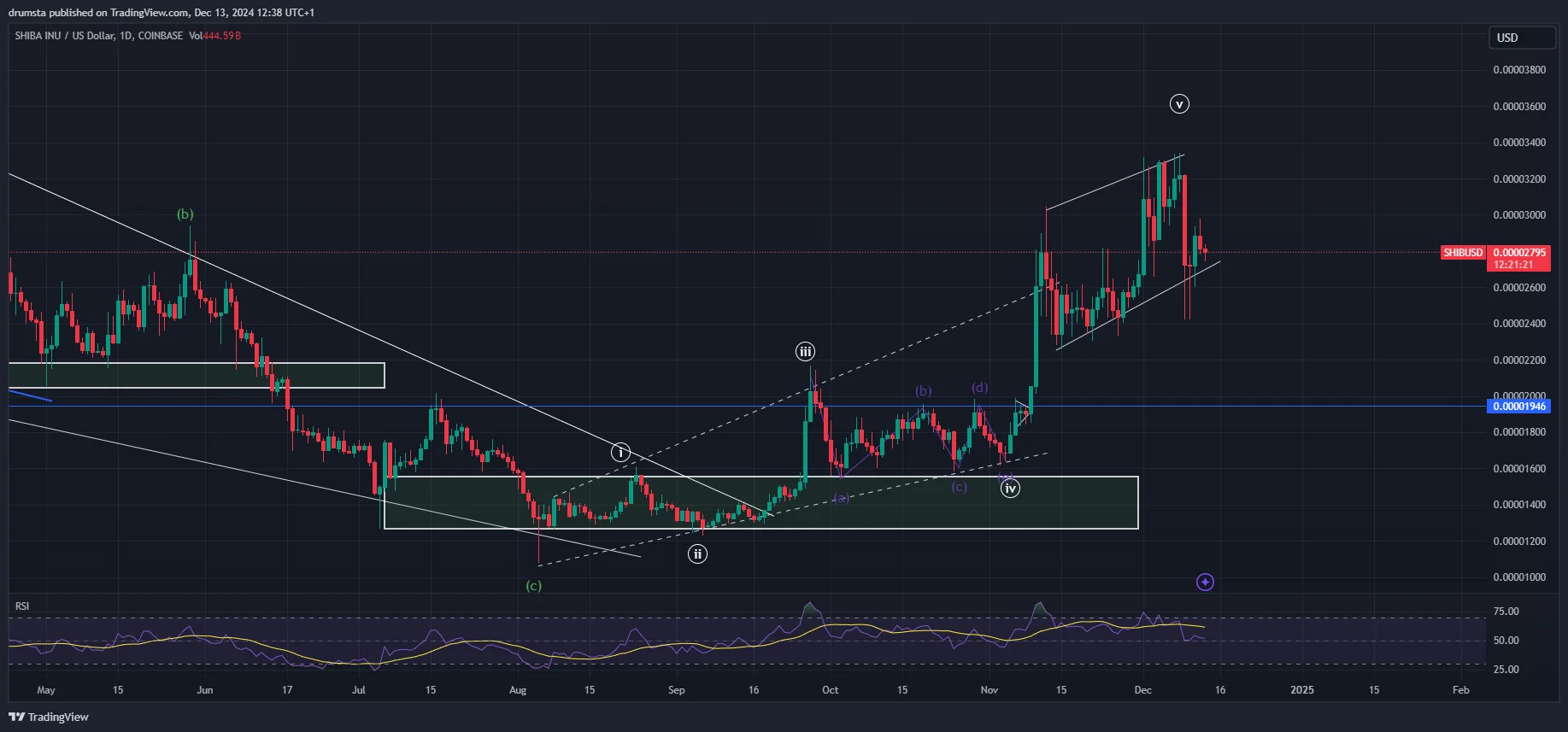 SHIB price analysis