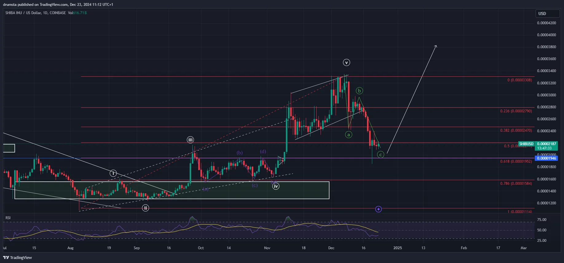 SHIB price analysis
