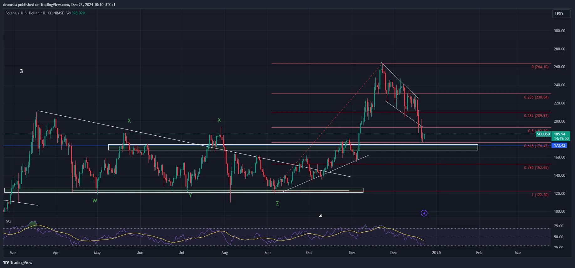 SOL price analysis