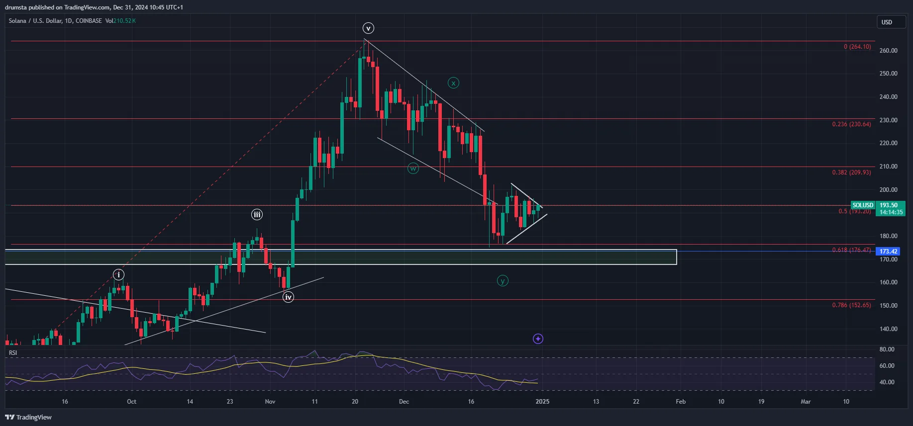 SOL price analysis