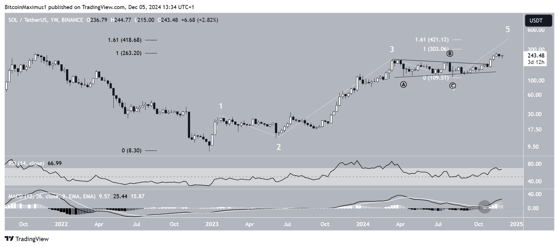 SOL Holds Steady Post-ATH, Anticipating a Fresh Price Rally Ahead