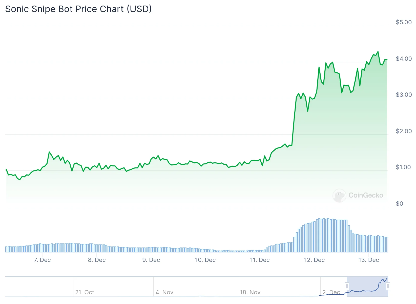 Top Sectors This Week: Telegram Apps, AI Agents, Perpetuals