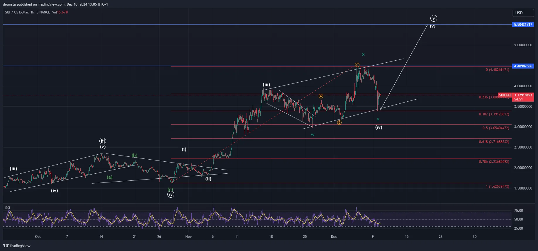 SUI price prediction