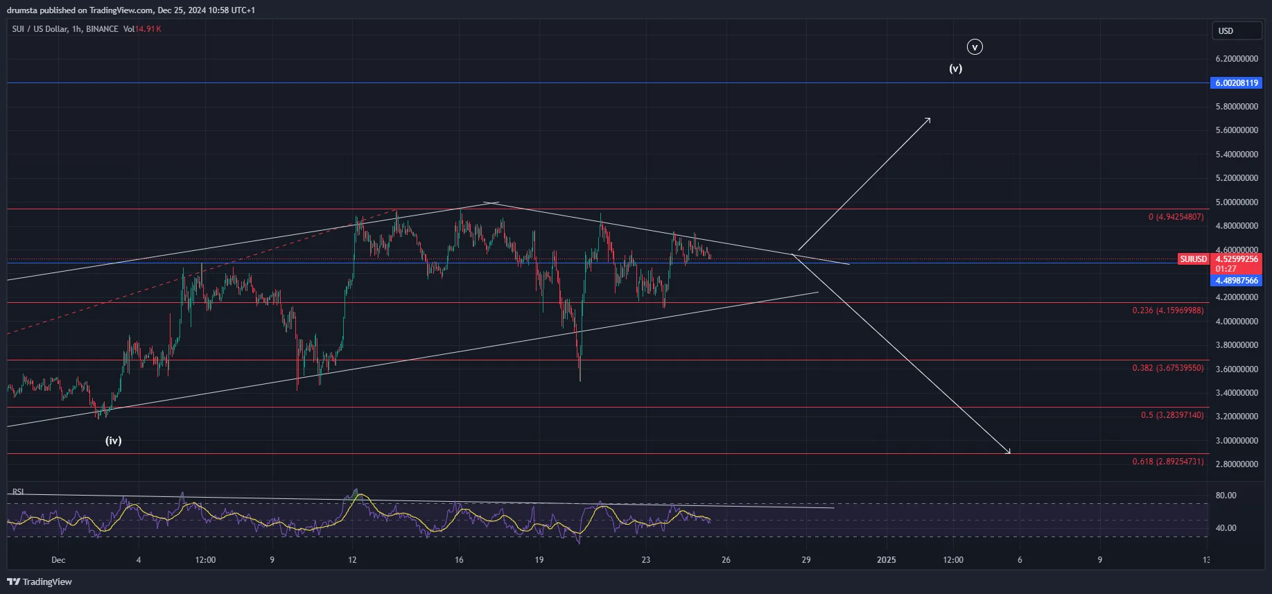 SUI price prediction