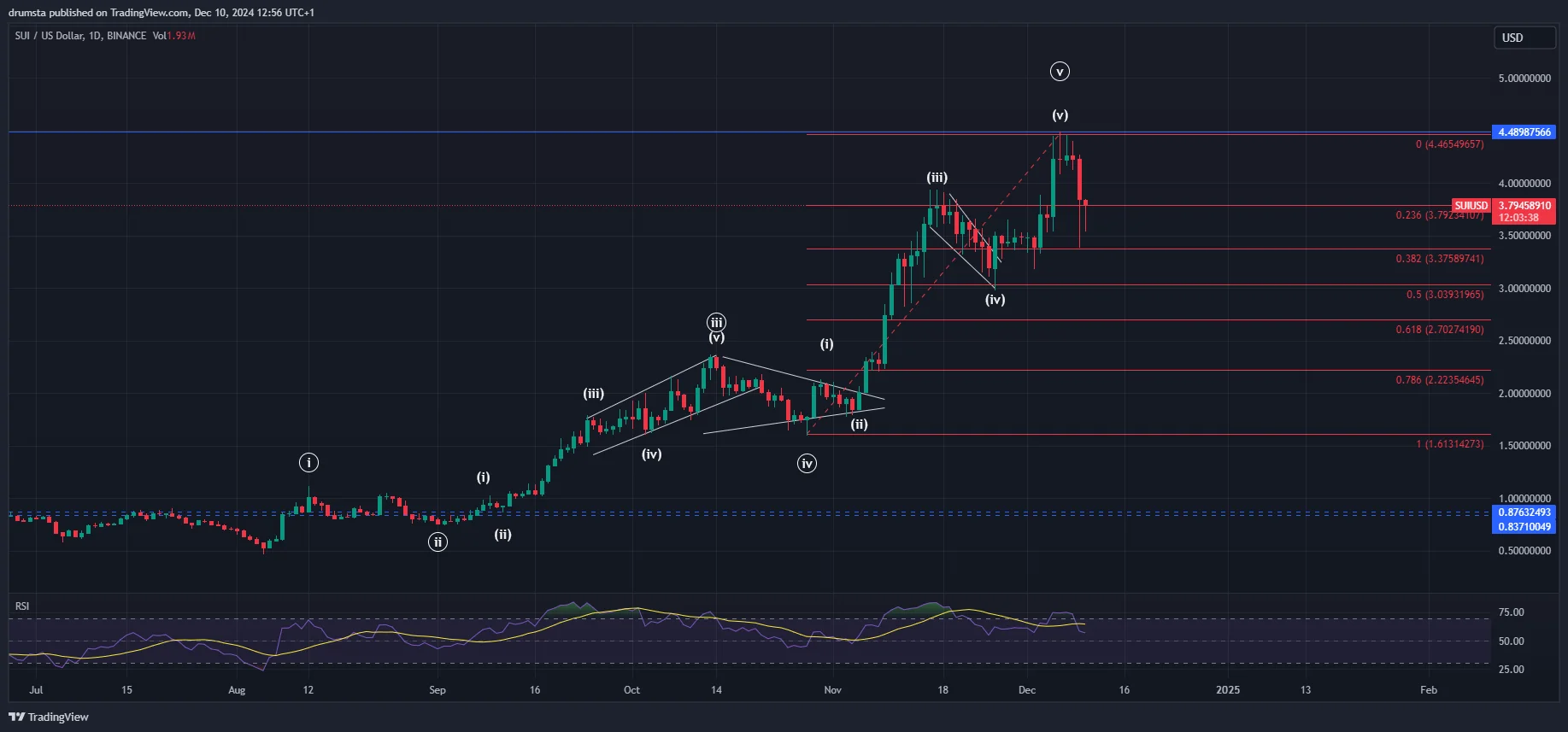 SUI price analysis