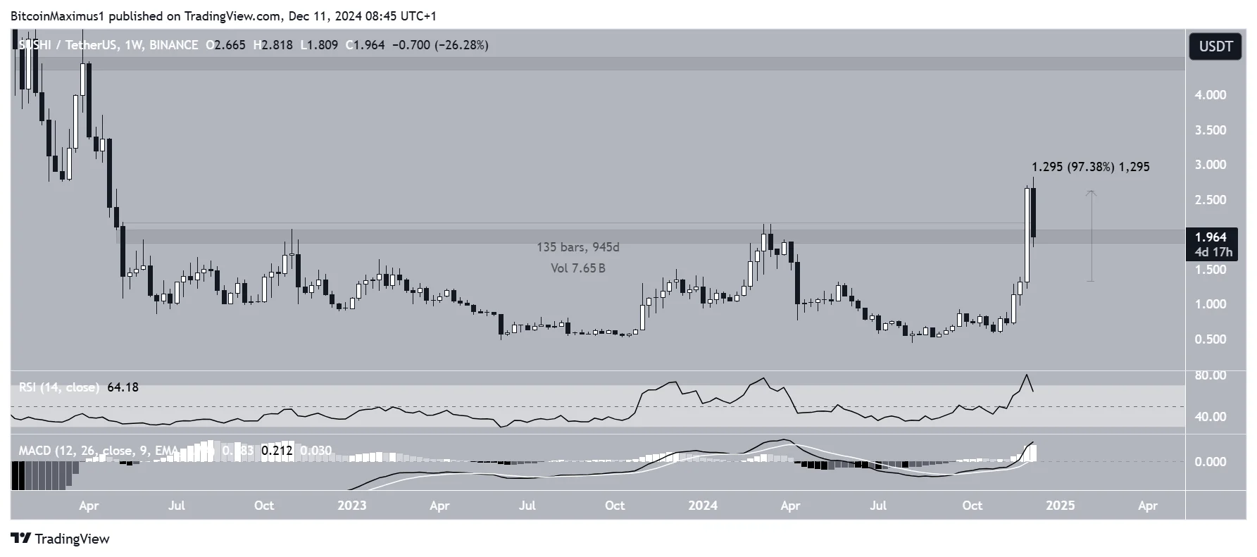 SushiSwap Price Soars — Can It Reach $4.45 After 100% Surge?