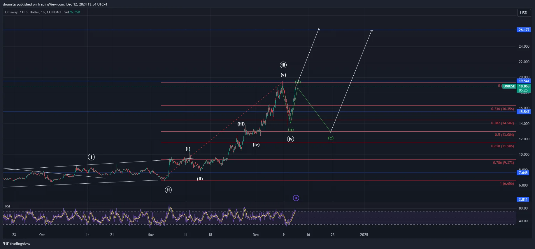 UNI price prediction