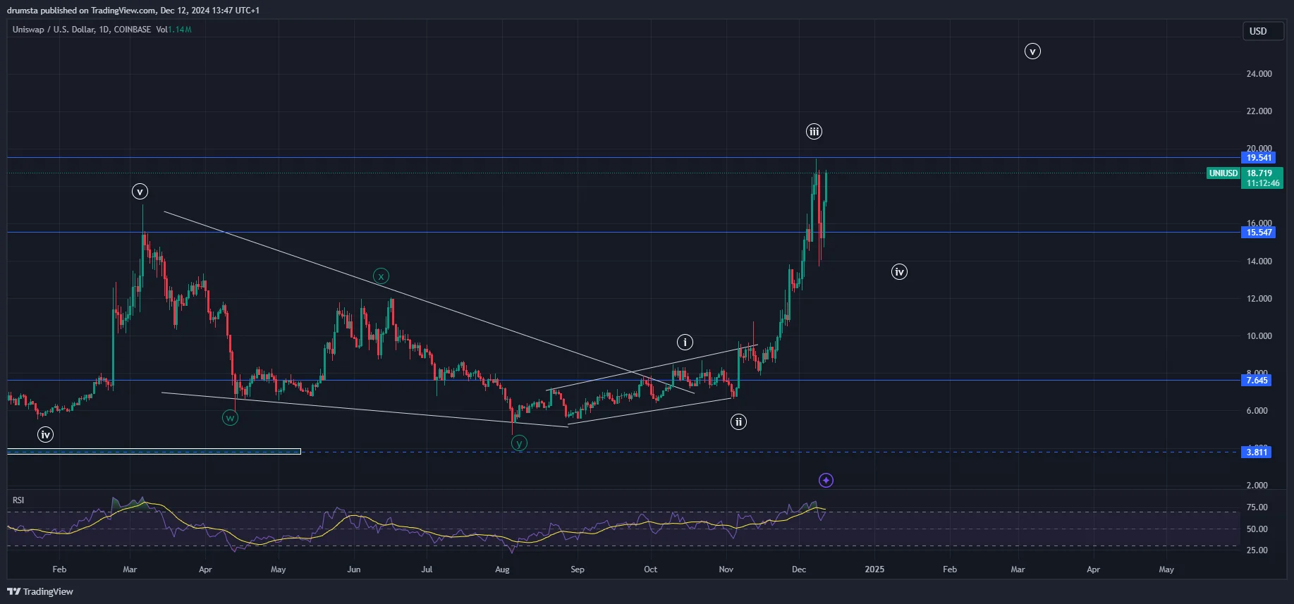 UNI price analysis