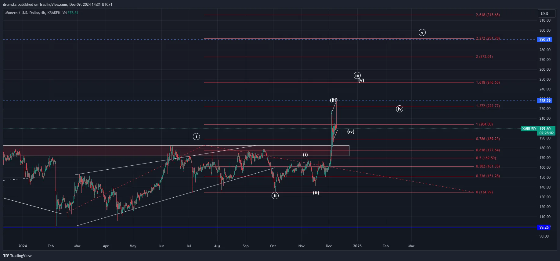 XMR price prediction