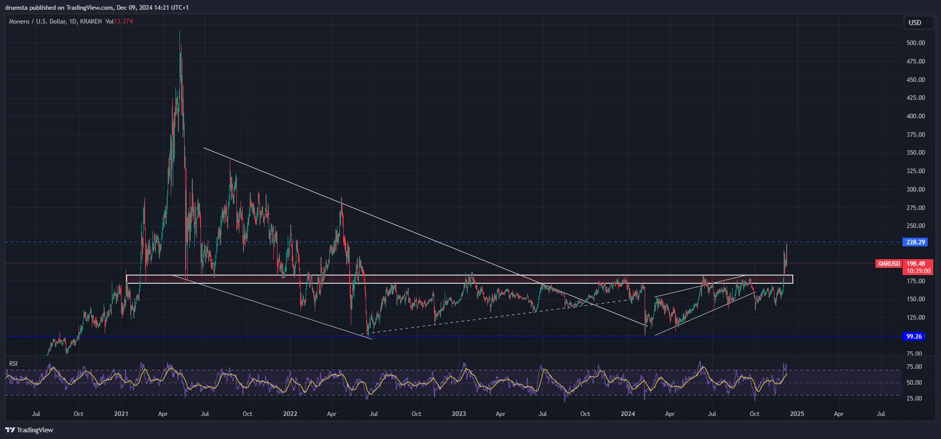 XMR price analysis