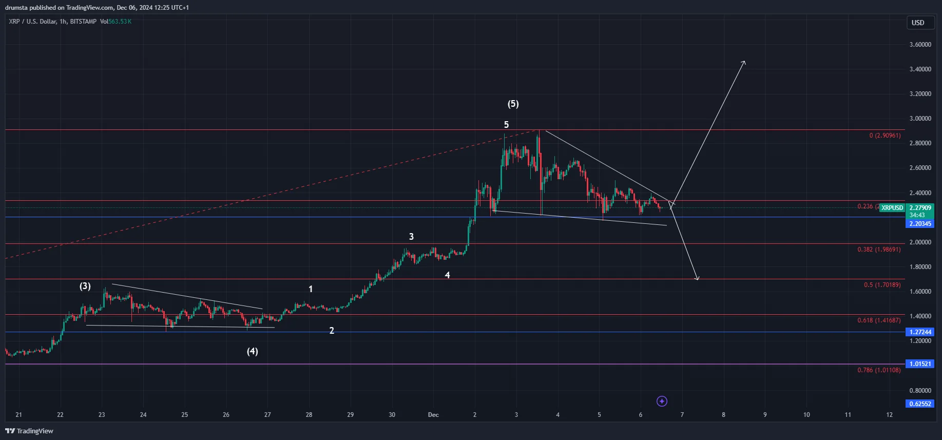 XRP price prediction
