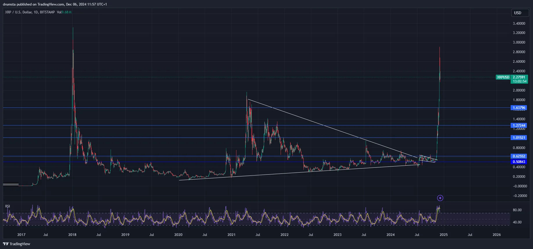 XRP price analysis