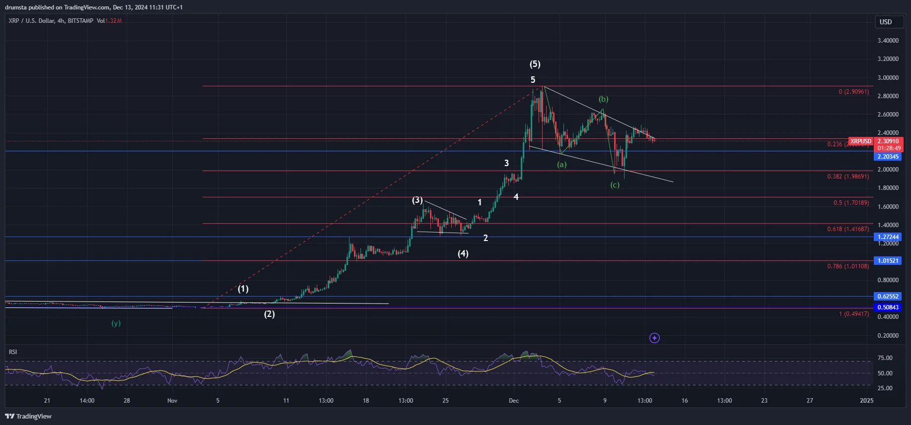 XRP price analysis