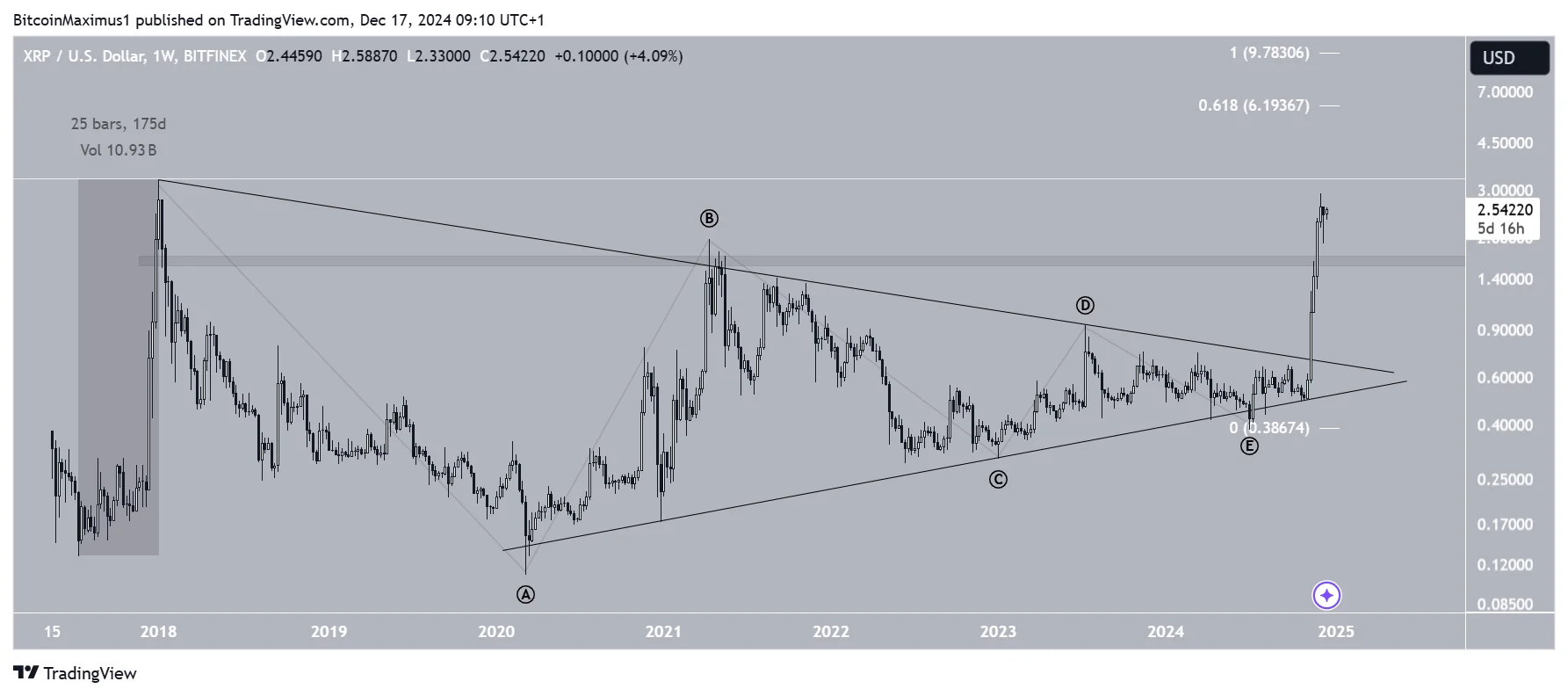 Will XRP Price Reach New Highs After RLUSD Launch?