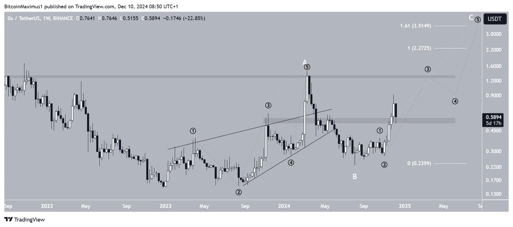 ZRX Wave Count