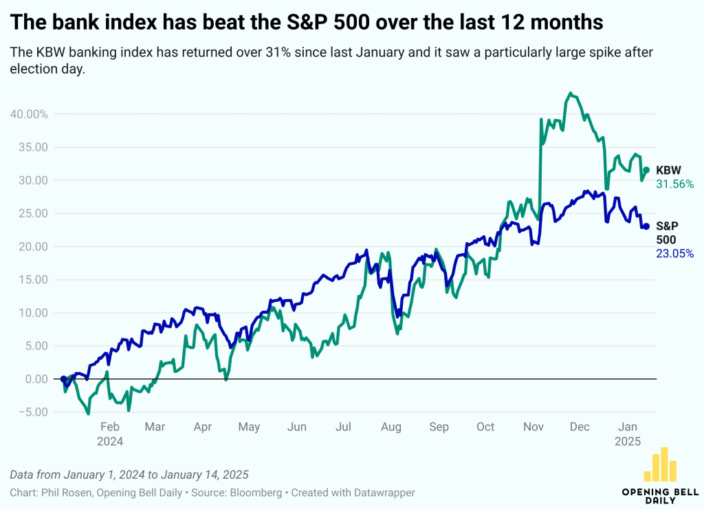 Banks vs. S&P 500