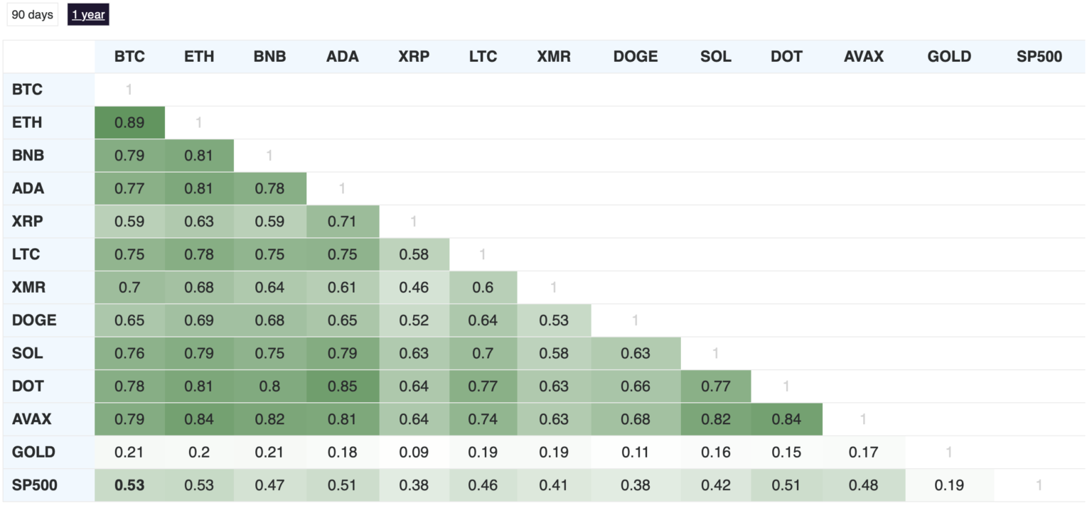 Beyond Gold: 3 Correlated Asset Classes with Bitcoin