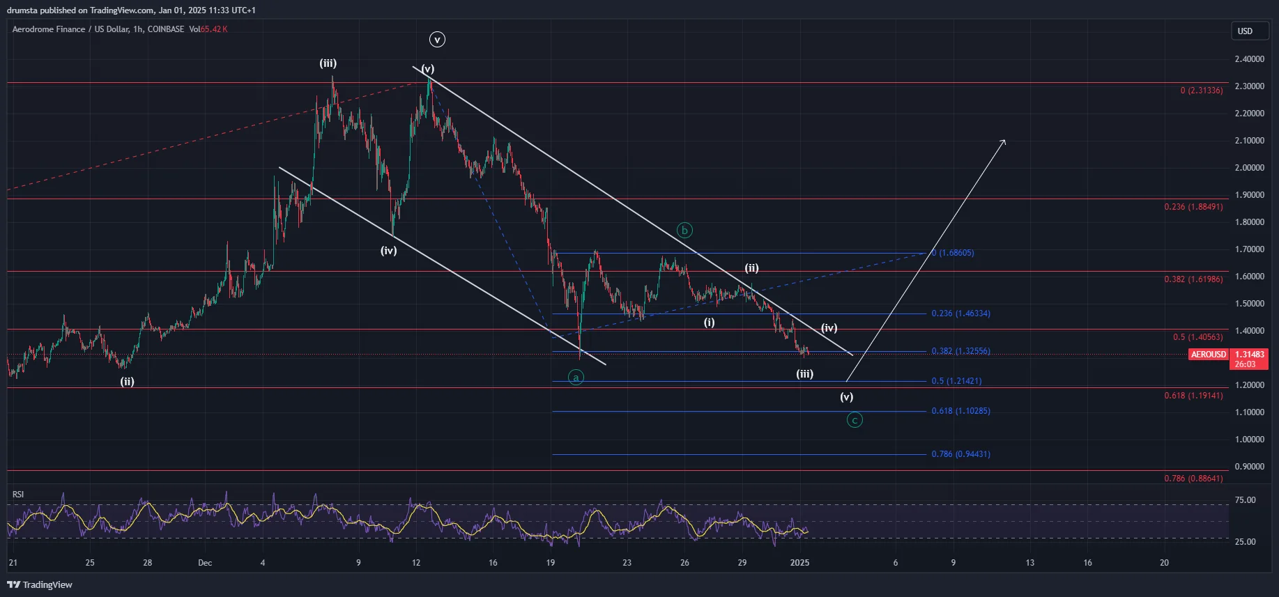AERO price prediction