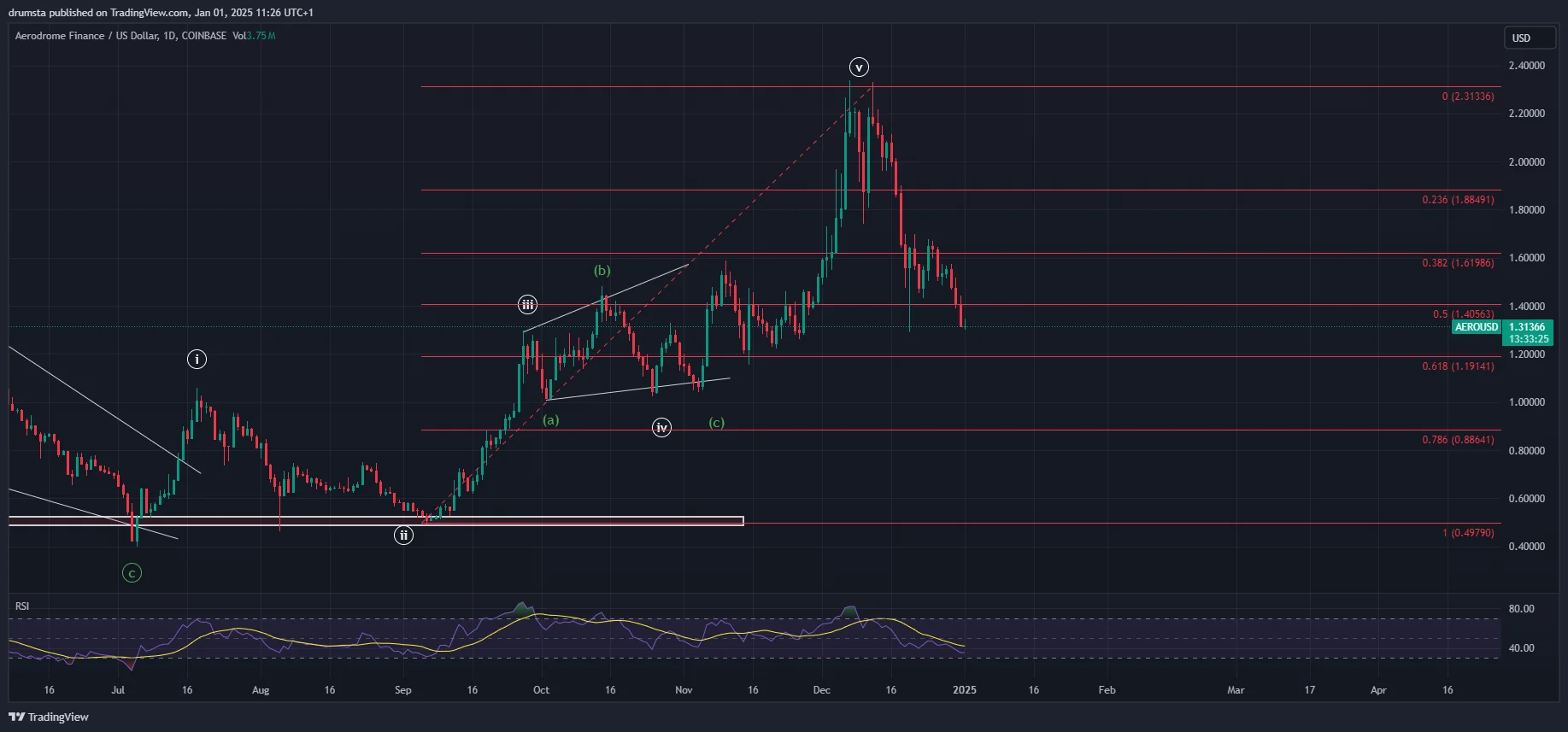 AERO price analysis