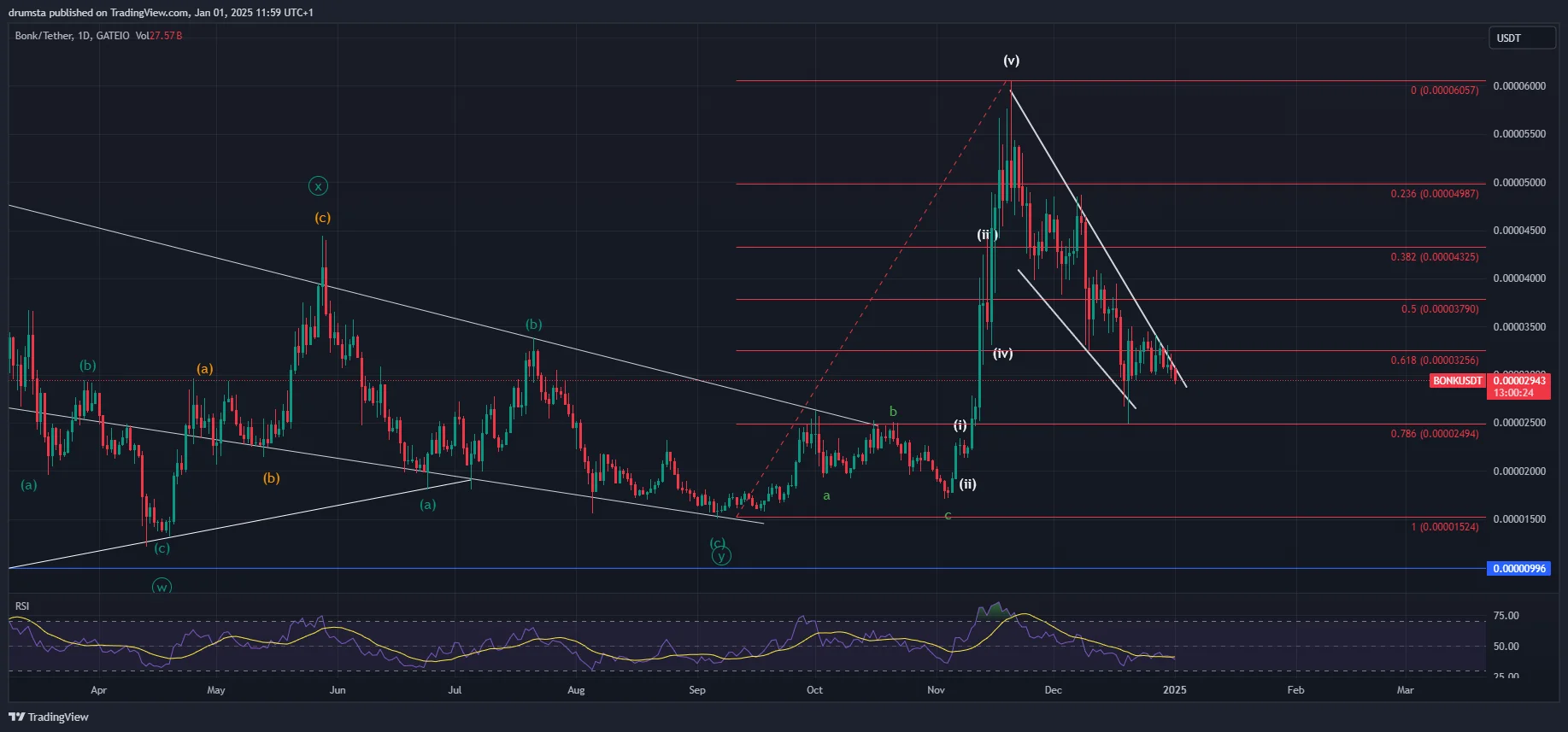 BONK price analysis