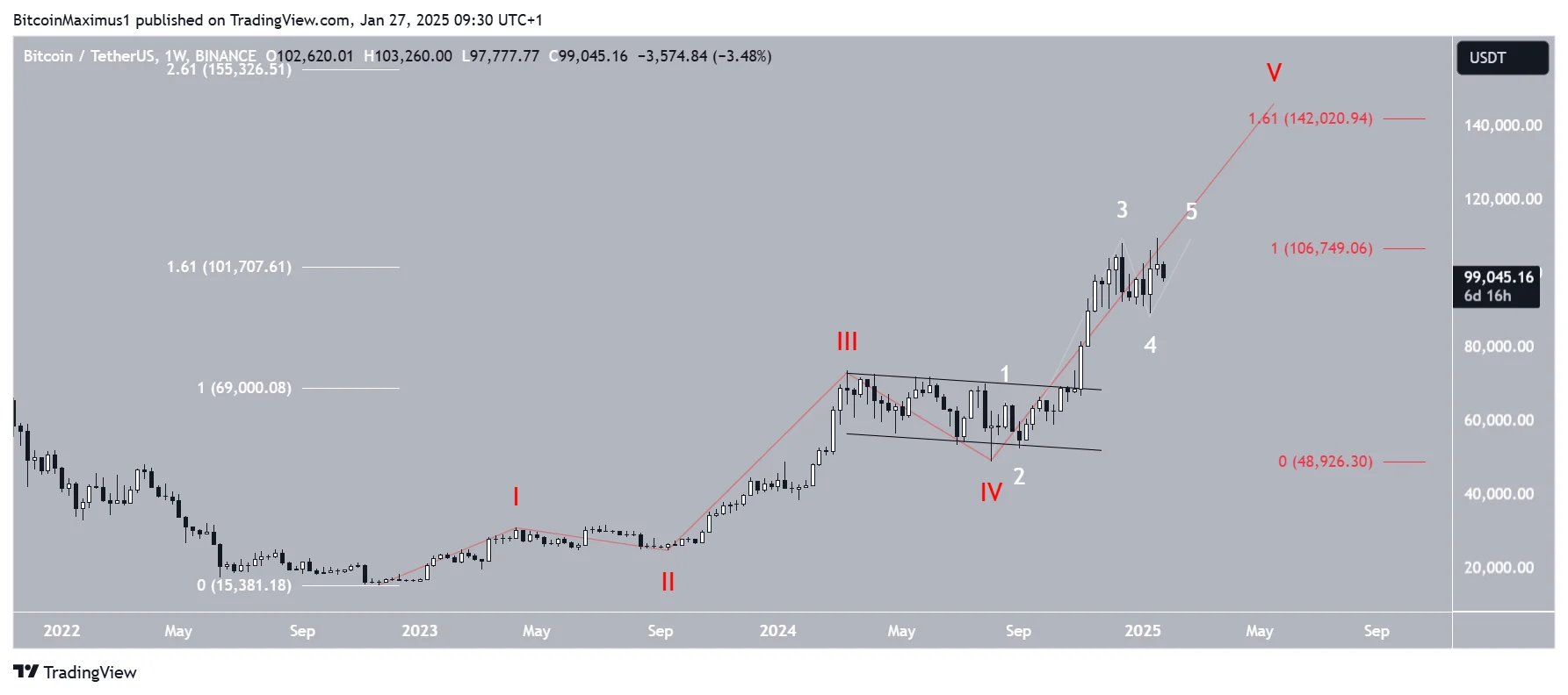 BTC Long-Term