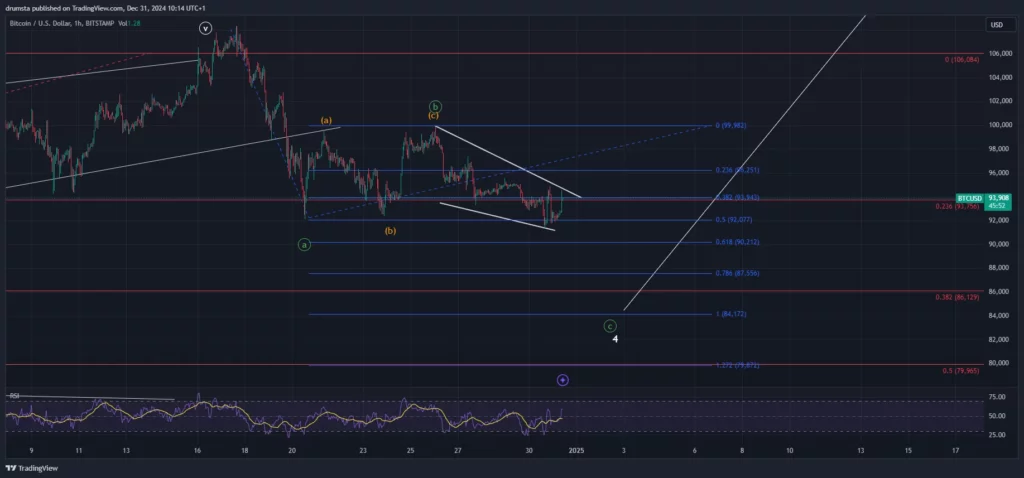 BTCUSD descending channel