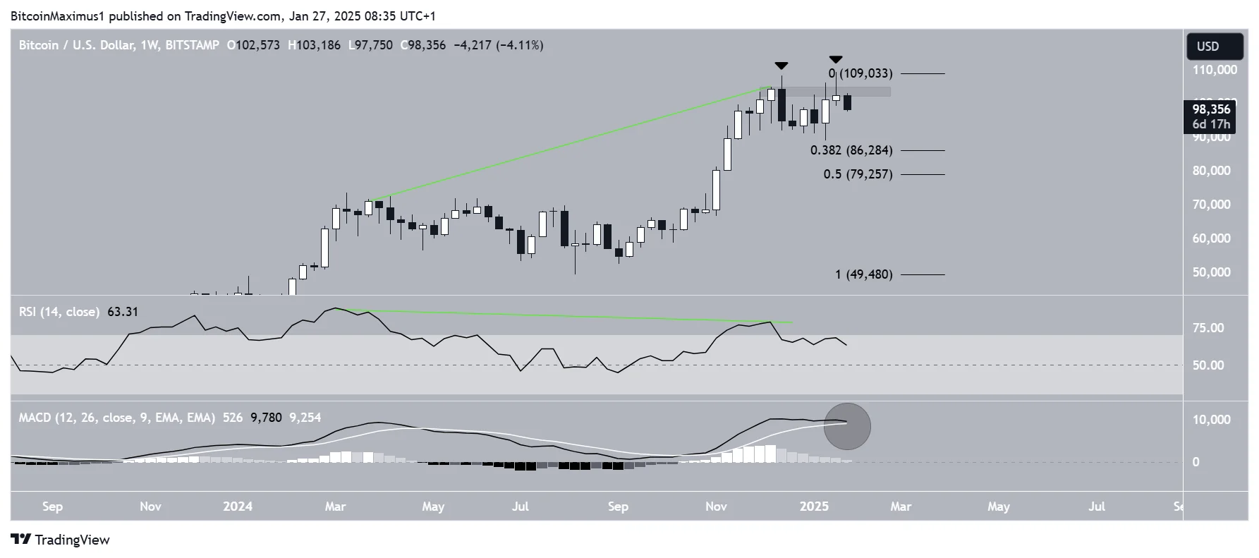 Bitcoin Double Top