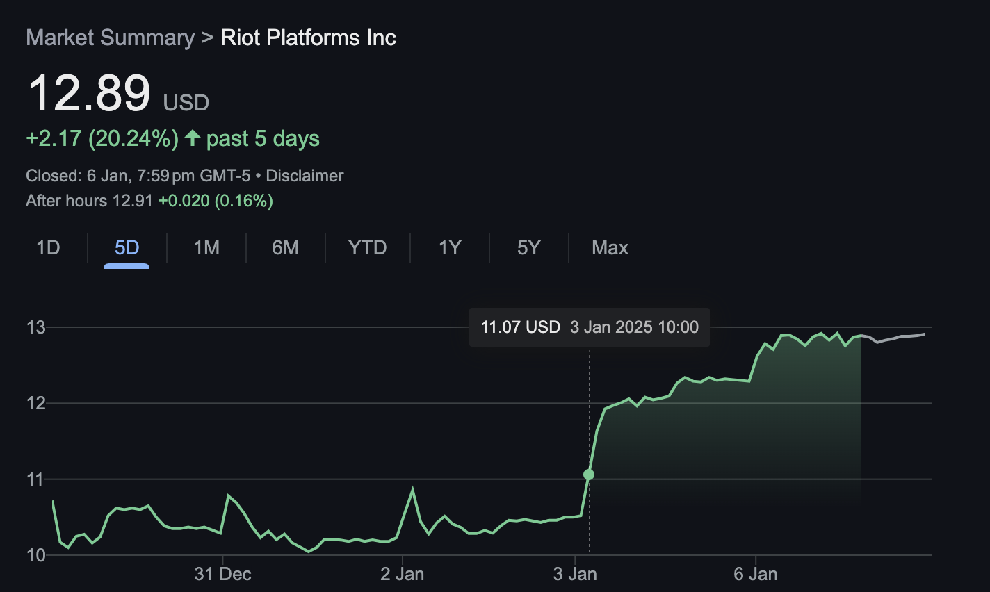 Riot blockchain stock price.