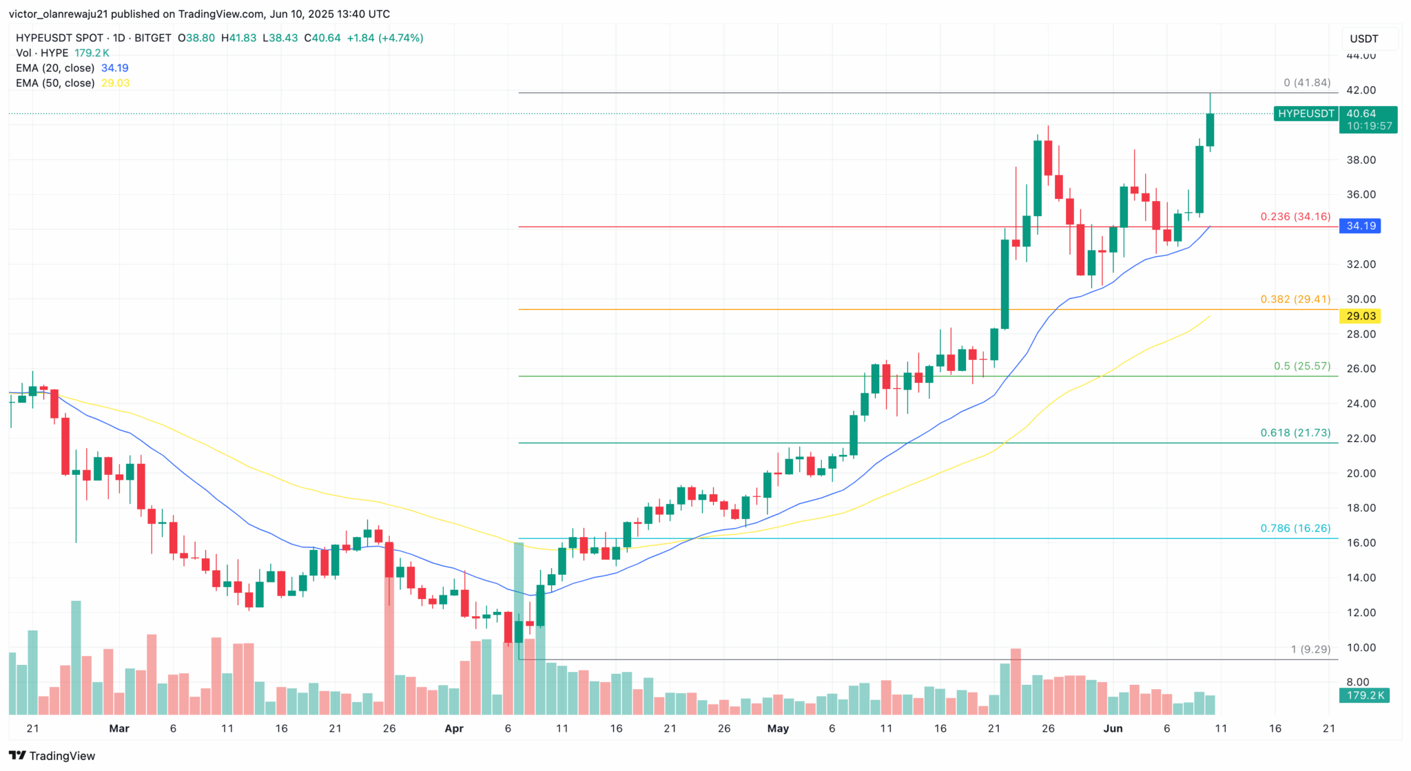 Hyperliquid Price Prediction 2025: Why HYPE Looks Ready for $50