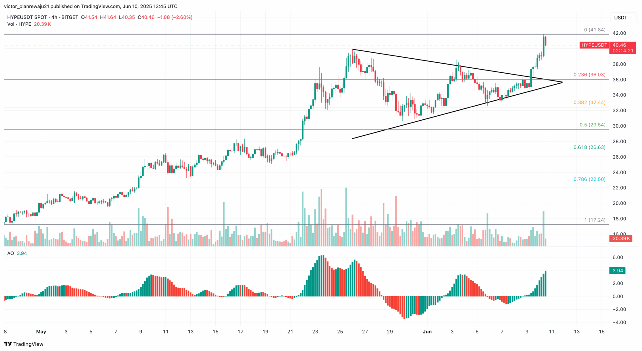 Hyperliquid Price Prediction 2025: Why HYPE Looks Ready for $50
