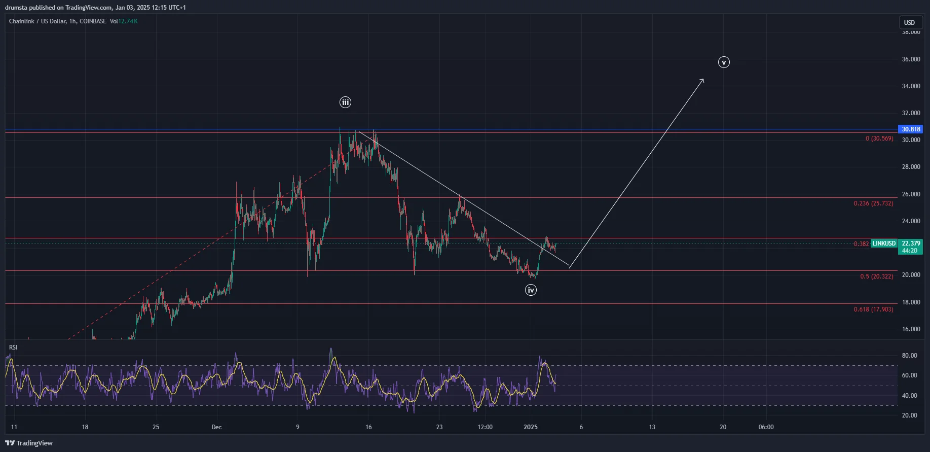 LINK price