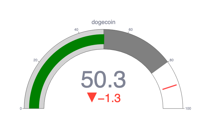 Dogecoin price prediction