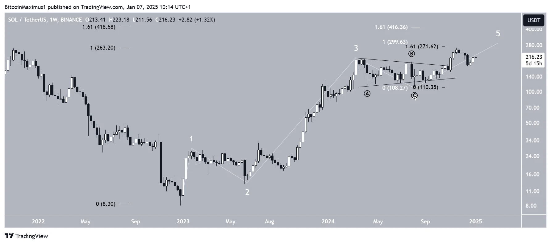 Solana on Track for Major Gains in 2025