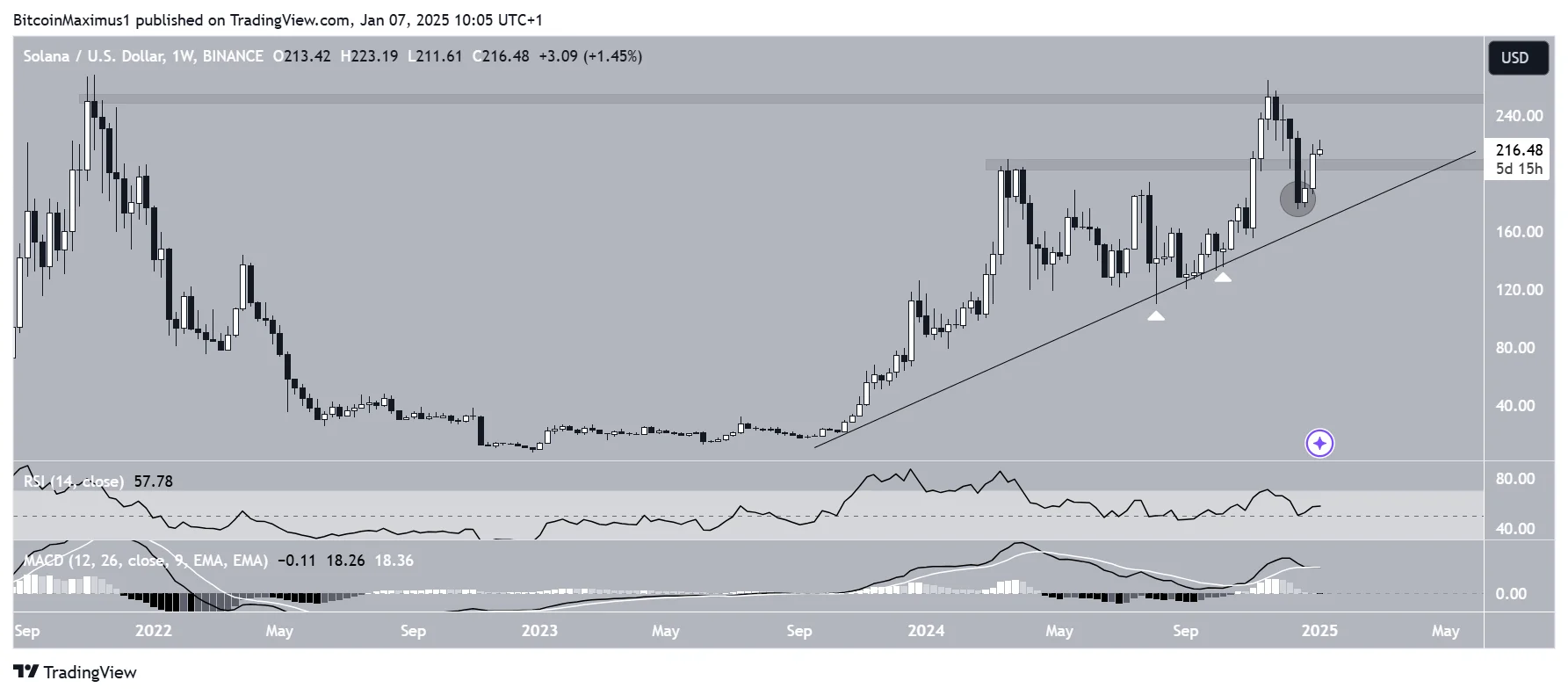 SOL Price Increase