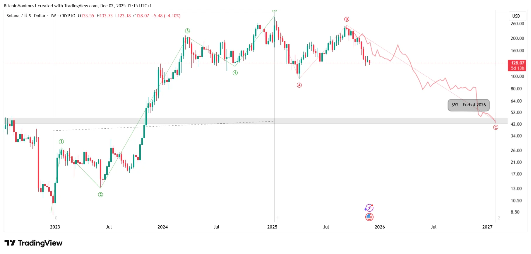 Solana Price Prediction 2026: What's Next This Year?