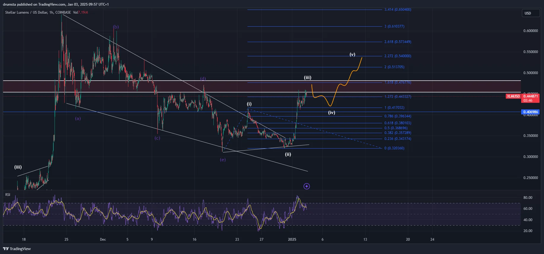 XLM price analysis