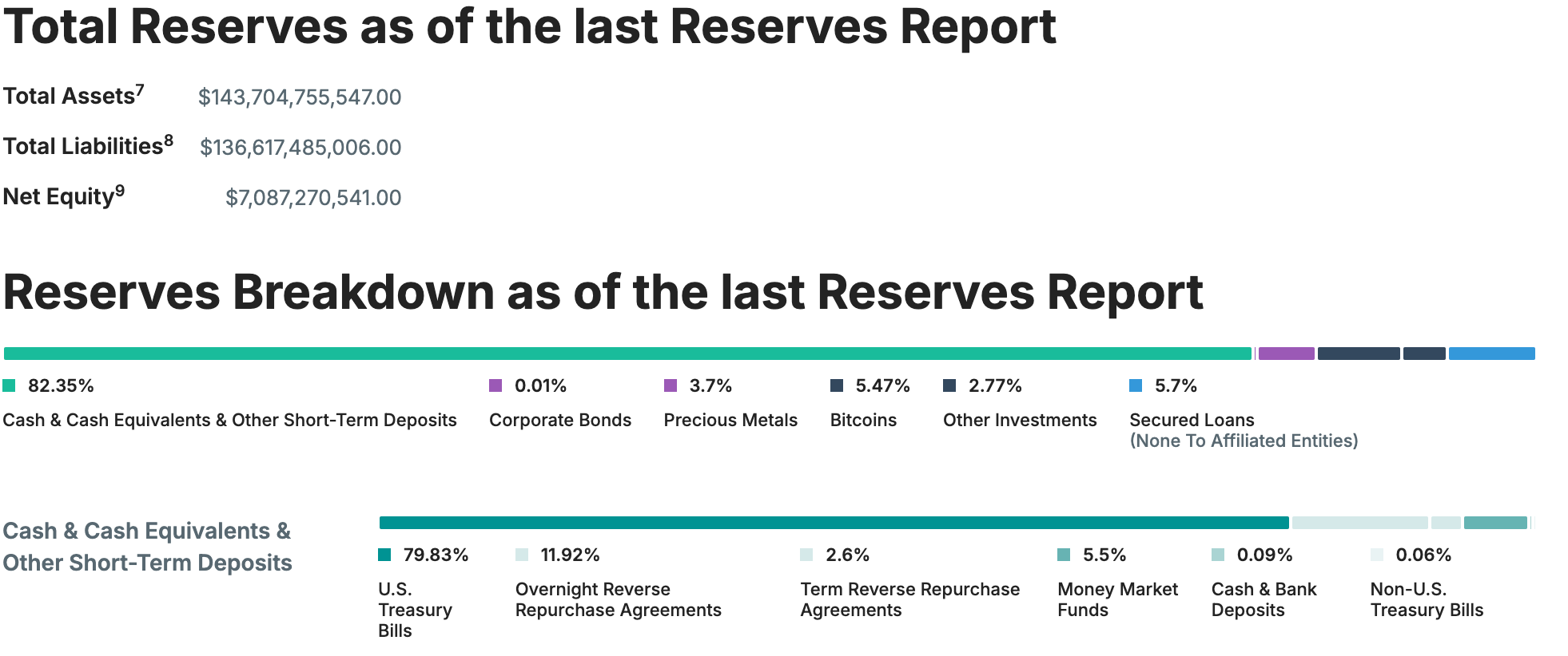 Tether reserves.