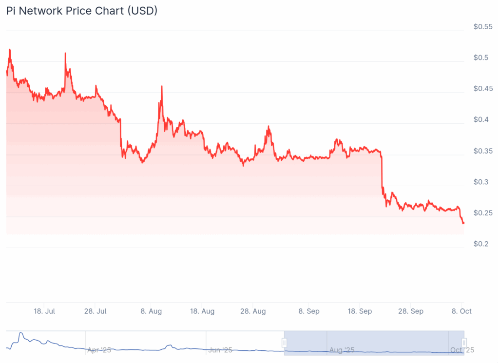 Pi Network Price Prediction 2025: Why PI May Continue Struggling