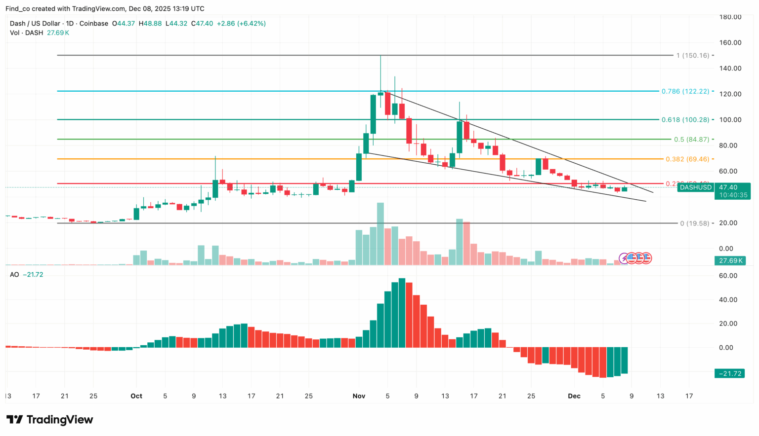Dash Price Prediction 2026: Key Indicators Point to a Big Move