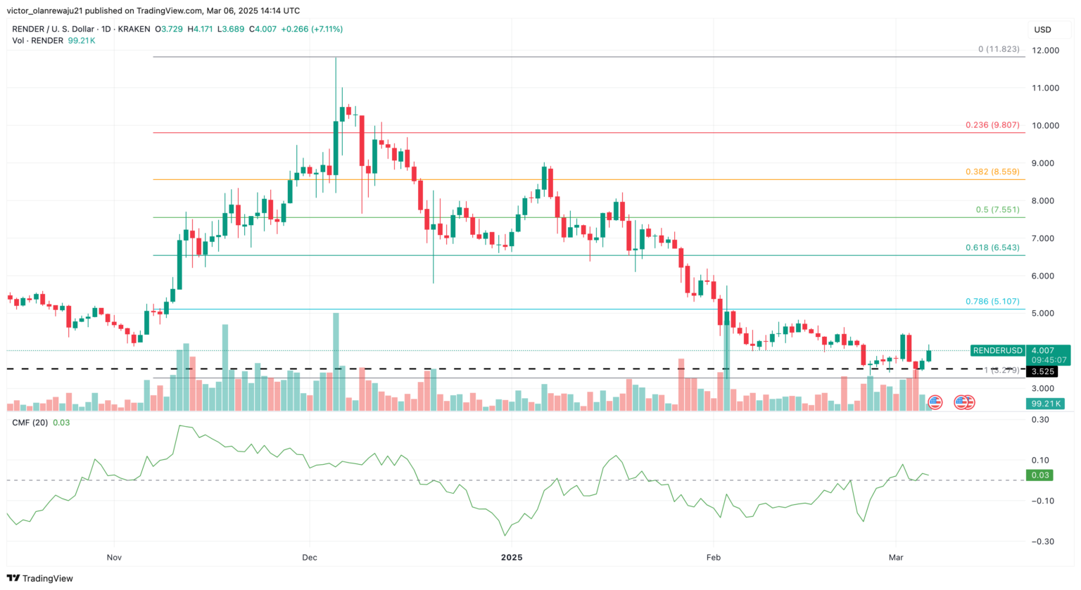 Render Chart RENDER Token Price Holds $4: Is This the Start of a Bigger Rally?