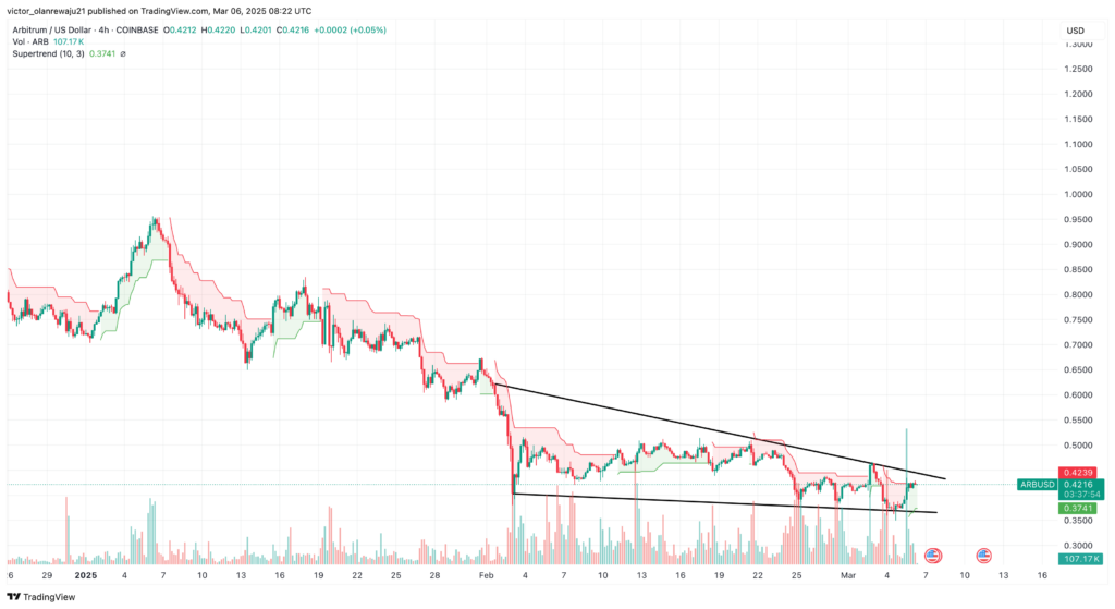 Arbitrum on Robinhood: Could This Be a Bear Trap for ARB Price Action?