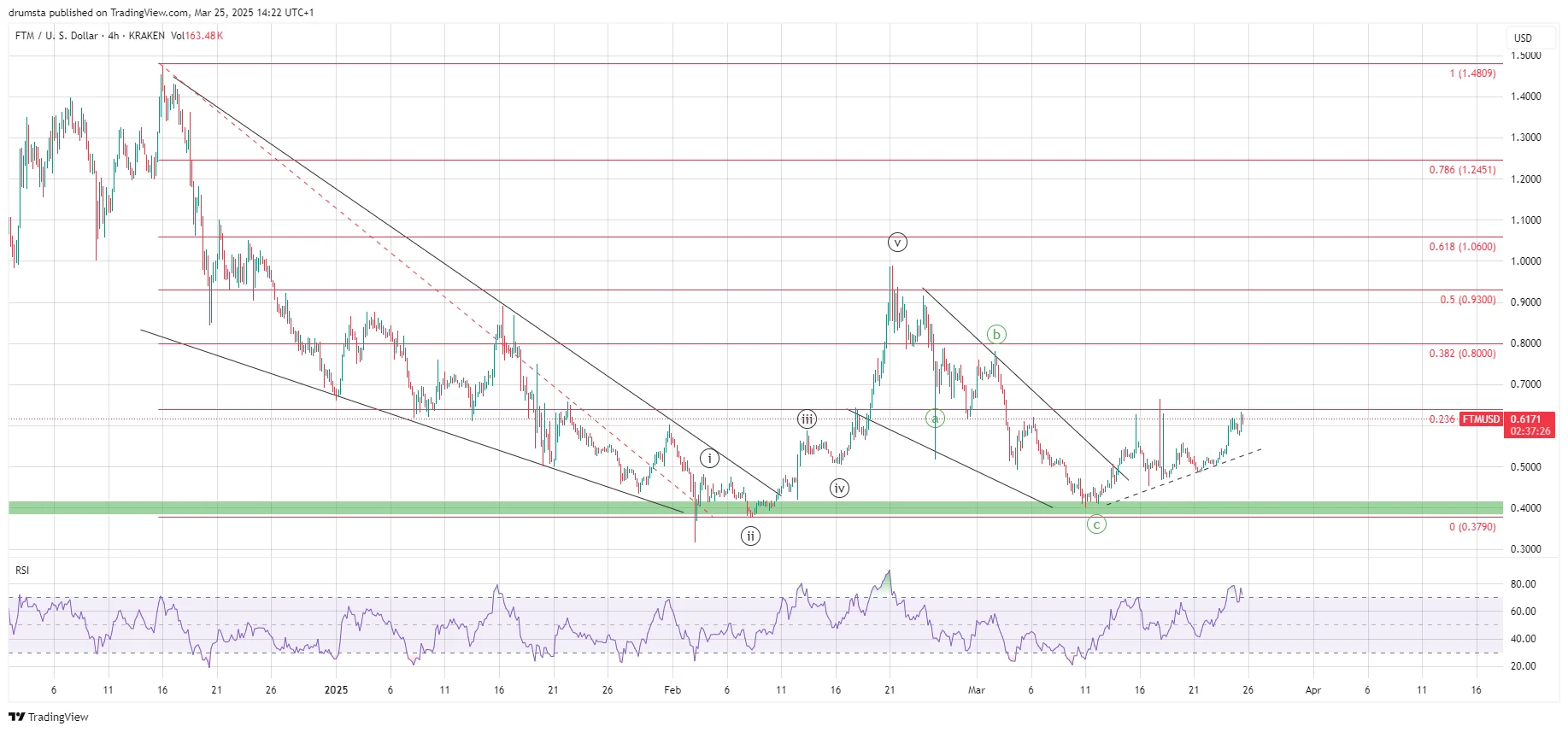 S price analysis