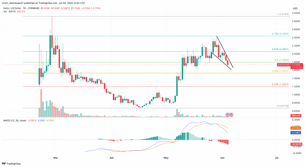 KAITO Price Prediction 2025: Next Targets Hinges on These Levels