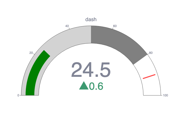 DASH momentum 2026 price prediction