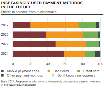 Payment methods projections in Switzerland