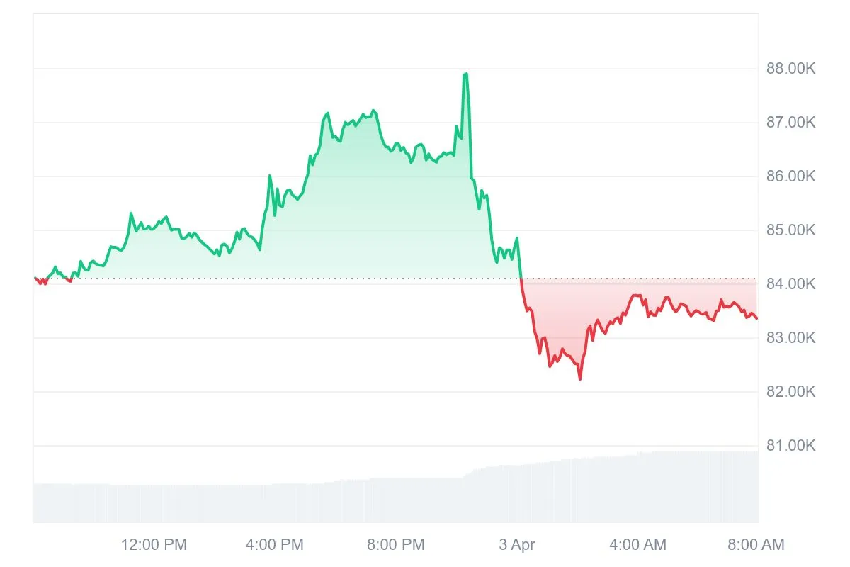 Bitcoin price performance