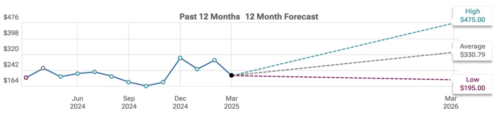 Projections on COIN stock