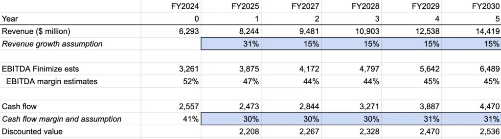 Coinbase bull case based on DCF analysis