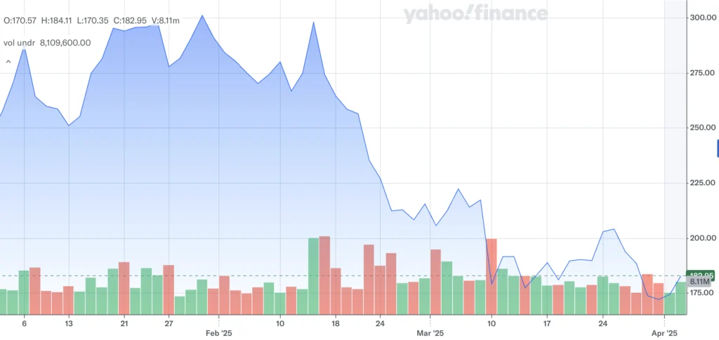 Coinbase stock price performance