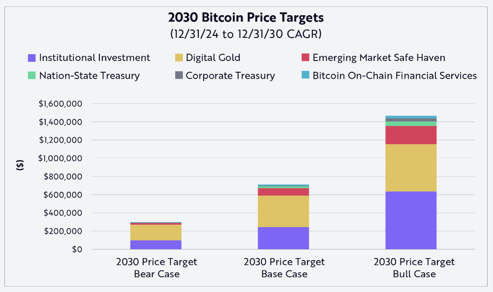 ARK Bitcoin price target